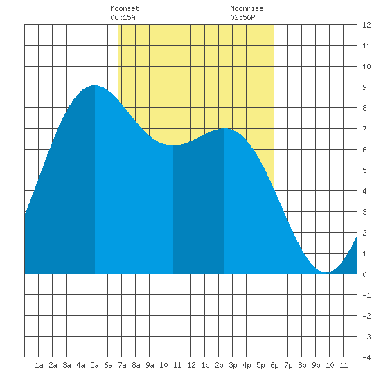 Cherry Point tide chart for Saturday, March 4, 2023