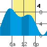 Cherry Point tide chart for Saturday, March 4, 2023