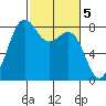 Cherry Point tide chart for Sunday, March 5, 2023