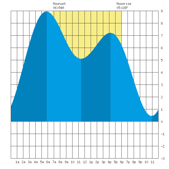Cherry Point tide chart for Monday, March 6, 2023