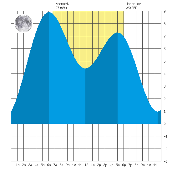 Cherry Point tide chart for Tuesday, March 7, 2023