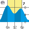 Cherry Point tide chart for Tuesday, March 7, 2023