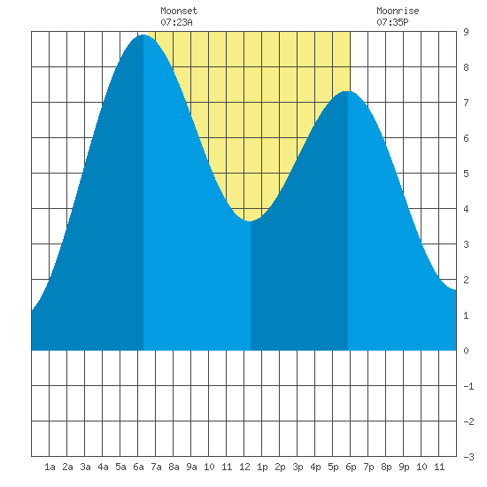 Cherry Point tide chart for Wednesday, March 8, 2023