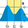 Cherry Point tide chart for Wednesday, March 8, 2023