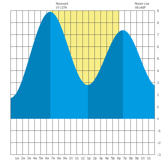 Cherry Point tide chart for Thursday, March 9, 2023