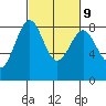 Cherry Point tide chart for Thursday, March 9, 2023