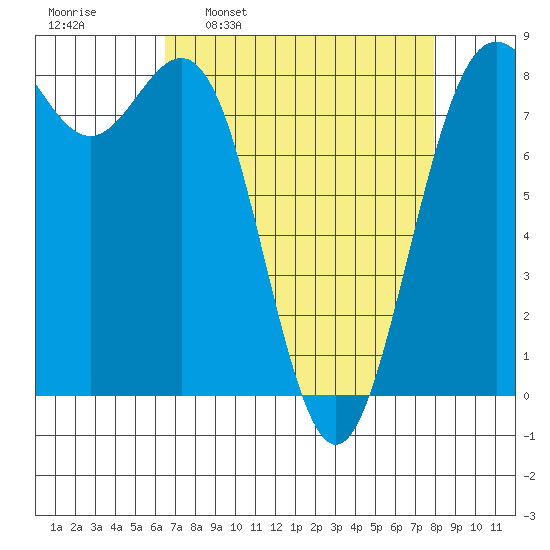 Cherry Point tide chart for Monday, April 10, 2023