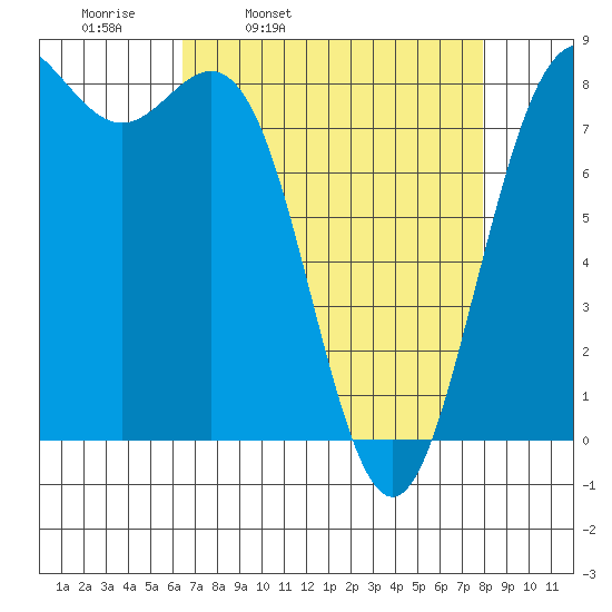 Cherry Point tide chart for Tuesday, April 11, 2023