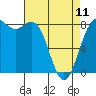 Cherry Point tide chart for Tuesday, April 11, 2023