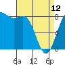 Cherry Point tide chart for Wednesday, April 12, 2023