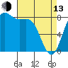 Cherry Point tide chart for Thursday, April 13, 2023