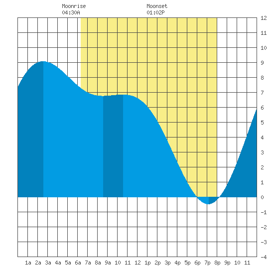 Cherry Point tide chart for Friday, April 14, 2023