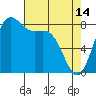 Cherry Point tide chart for Friday, April 14, 2023
