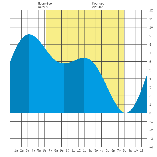 Cherry Point tide chart for Saturday, April 15, 2023