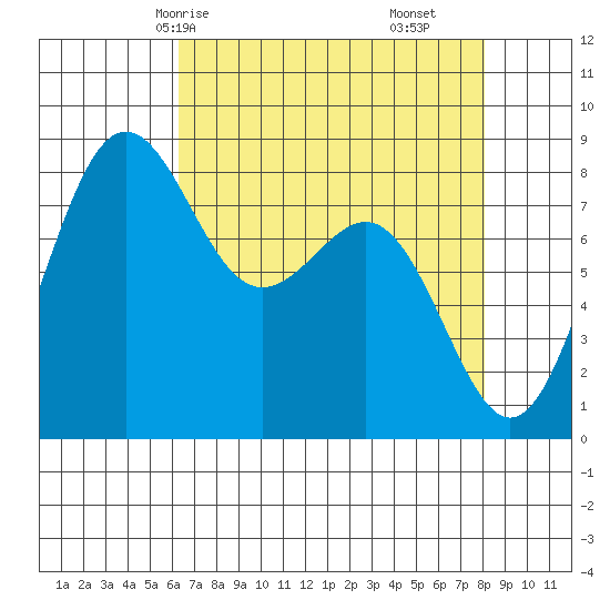 Cherry Point tide chart for Sunday, April 16, 2023