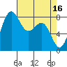 Cherry Point tide chart for Sunday, April 16, 2023