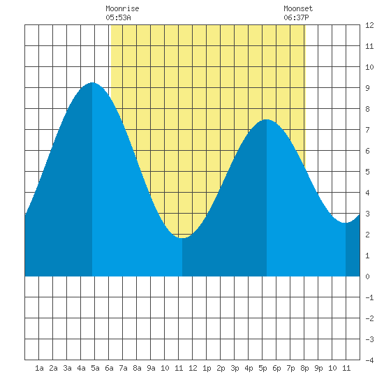 Cherry Point tide chart for Tuesday, April 18, 2023
