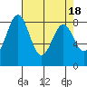 Cherry Point tide chart for Tuesday, April 18, 2023