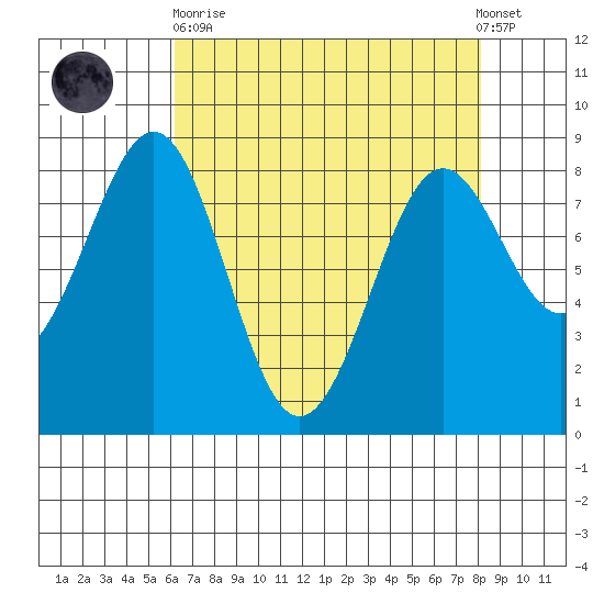 Cherry Point tide chart for Wednesday, April 19, 2023