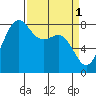 Cherry Point tide chart for Saturday, April 1, 2023