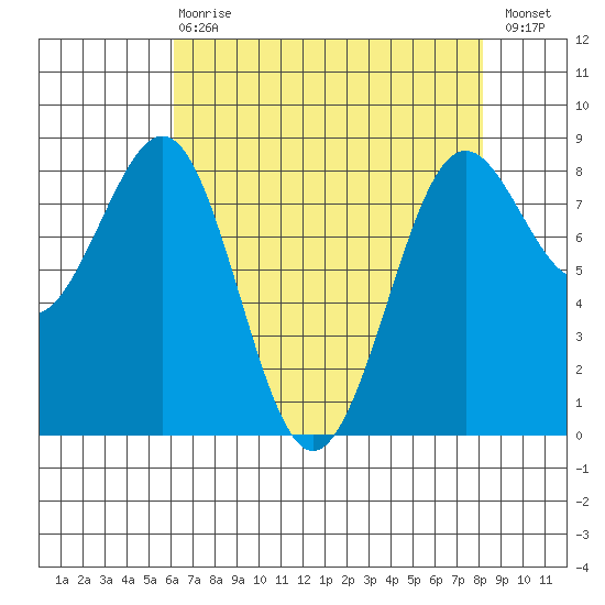 Cherry Point tide chart for Thursday, April 20, 2023