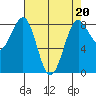 Cherry Point tide chart for Thursday, April 20, 2023