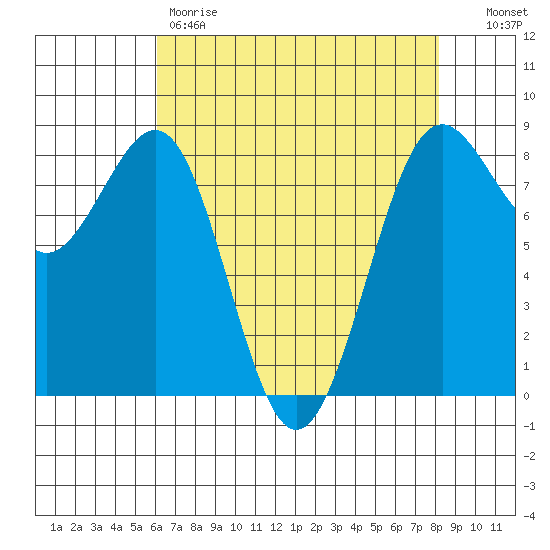 Cherry Point tide chart for Friday, April 21, 2023