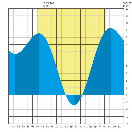 Cherry Point tide chart for Saturday, April 22, 2023