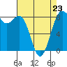 Cherry Point tide chart for Sunday, April 23, 2023