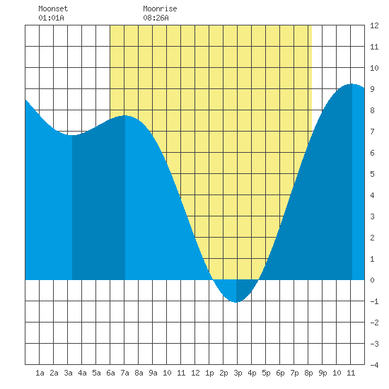Cherry Point tide chart for Monday, April 24, 2023