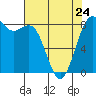 Cherry Point tide chart for Monday, April 24, 2023