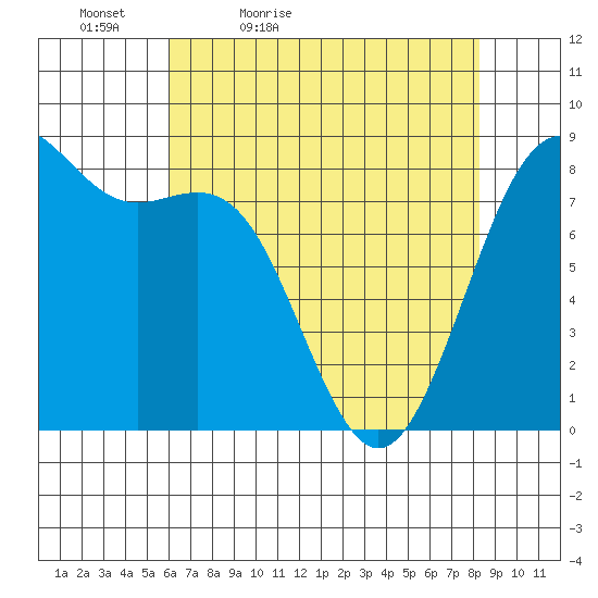Cherry Point tide chart for Tuesday, April 25, 2023