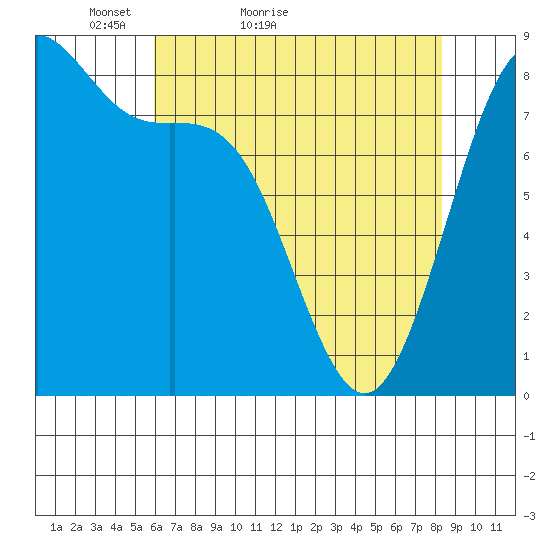 Cherry Point tide chart for Wednesday, April 26, 2023