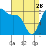 Cherry Point tide chart for Wednesday, April 26, 2023