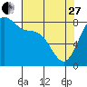 Cherry Point tide chart for Thursday, April 27, 2023