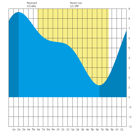 Cherry Point tide chart for Friday, April 28, 2023