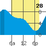 Cherry Point tide chart for Friday, April 28, 2023