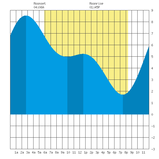Cherry Point tide chart for Saturday, April 29, 2023