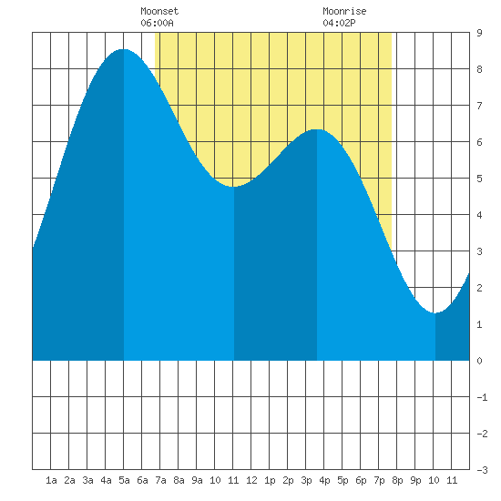 Cherry Point tide chart for Sunday, April 2, 2023