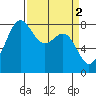 Cherry Point tide chart for Sunday, April 2, 2023