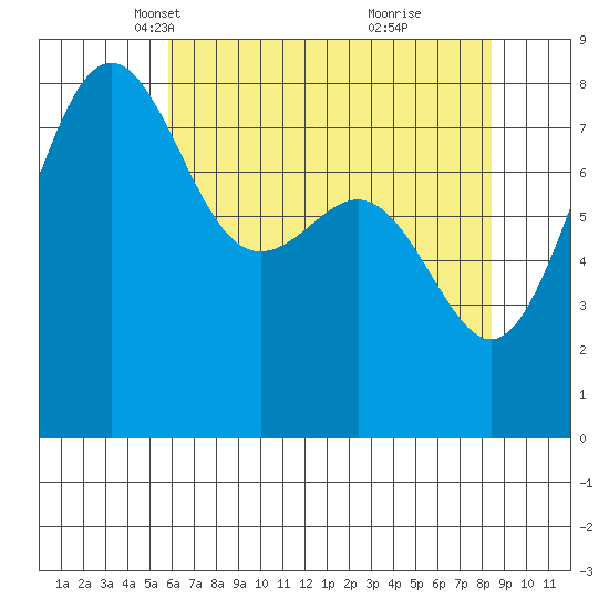 Cherry Point tide chart for Sunday, April 30, 2023