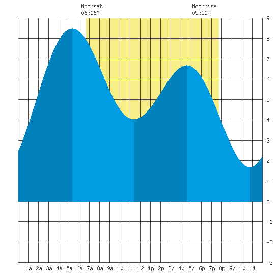 Cherry Point tide chart for Monday, April 3, 2023