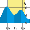 Cherry Point tide chart for Monday, April 3, 2023