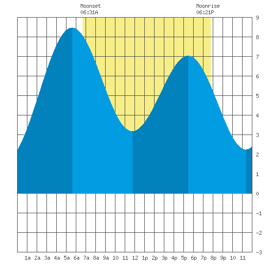 Cherry Point tide chart for Tuesday, April 4, 2023