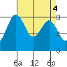 Cherry Point tide chart for Tuesday, April 4, 2023