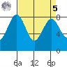 Cherry Point tide chart for Wednesday, April 5, 2023