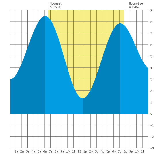 Cherry Point tide chart for Thursday, April 6, 2023