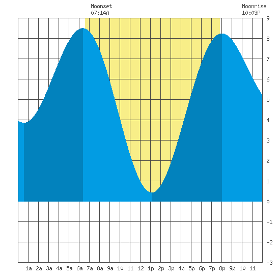 Cherry Point tide chart for Friday, April 7, 2023