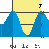 Cherry Point tide chart for Friday, April 7, 2023