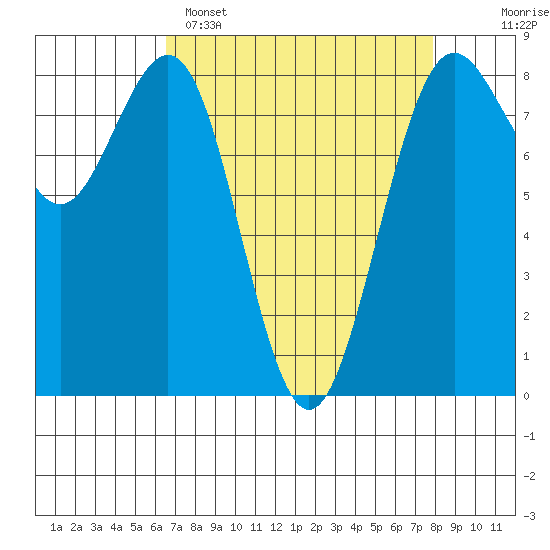 Cherry Point tide chart for Saturday, April 8, 2023
